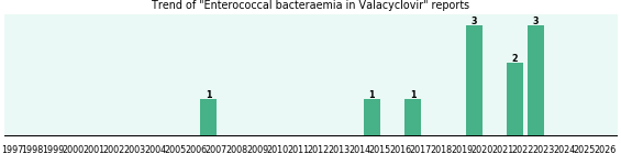 Could Valacyclovir cause Enterococcal bacteraemia? Could Valacyclovir cause Enterococcal bacteraemia?